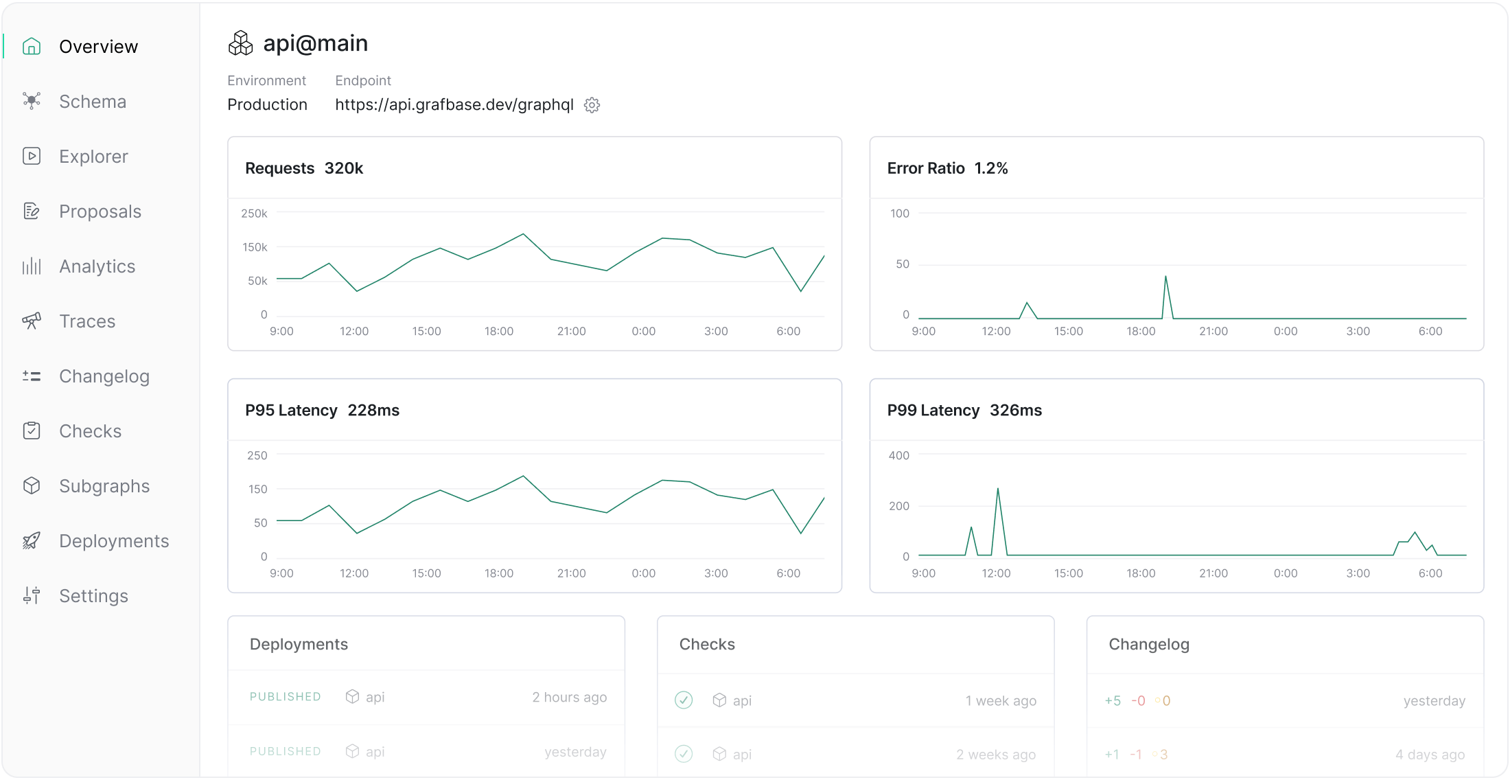 Meet the new standard to scale GraphQL Federation