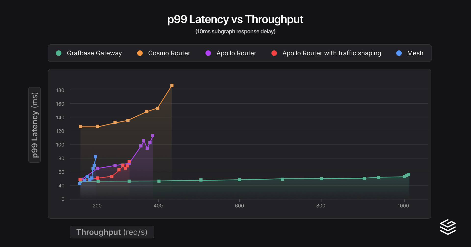 Latency vs throughput