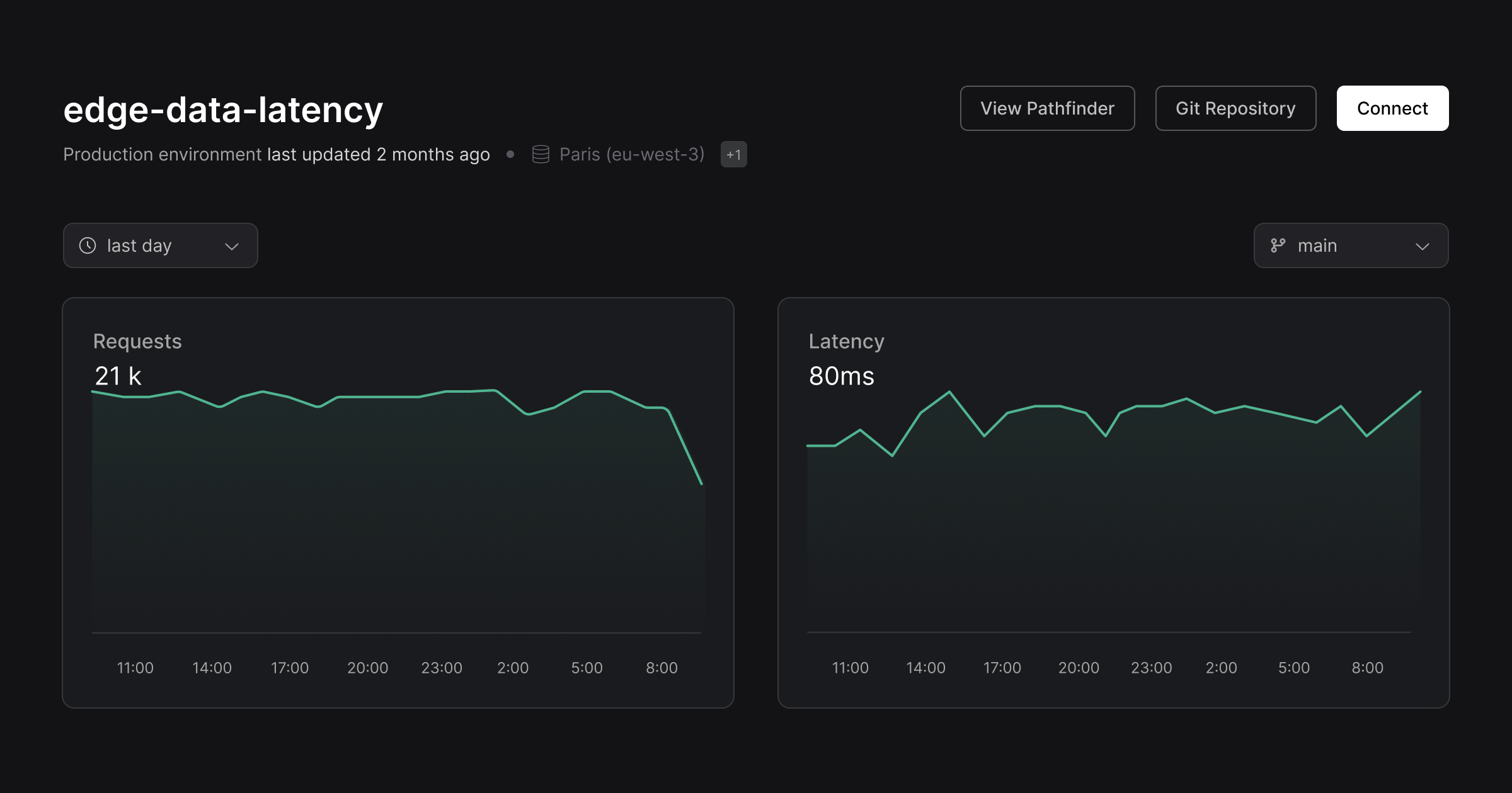 The Grafbase dashboard