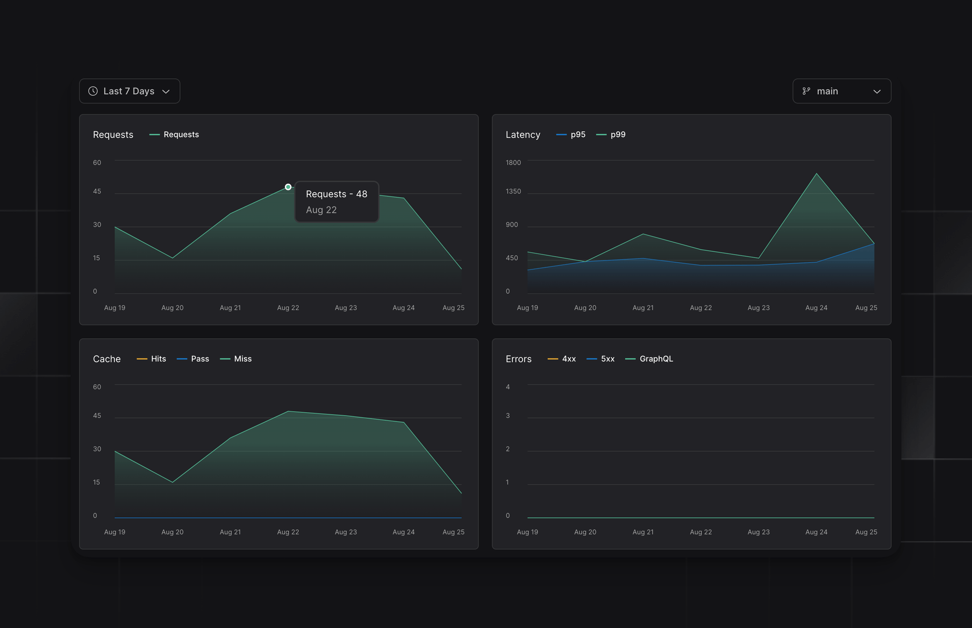 GraphQL Analytics