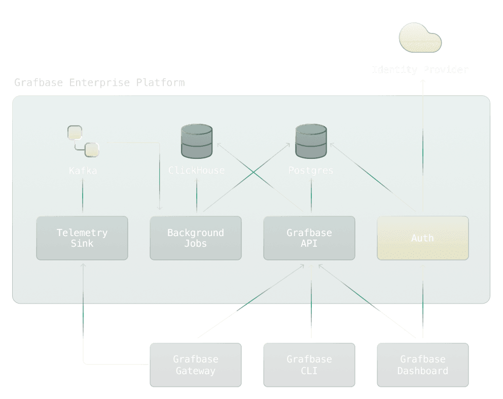 Grafbase Enterprise Platform Diagram