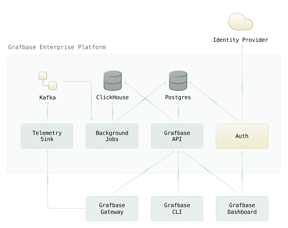 Grafbase Enterprise Platform Diagram