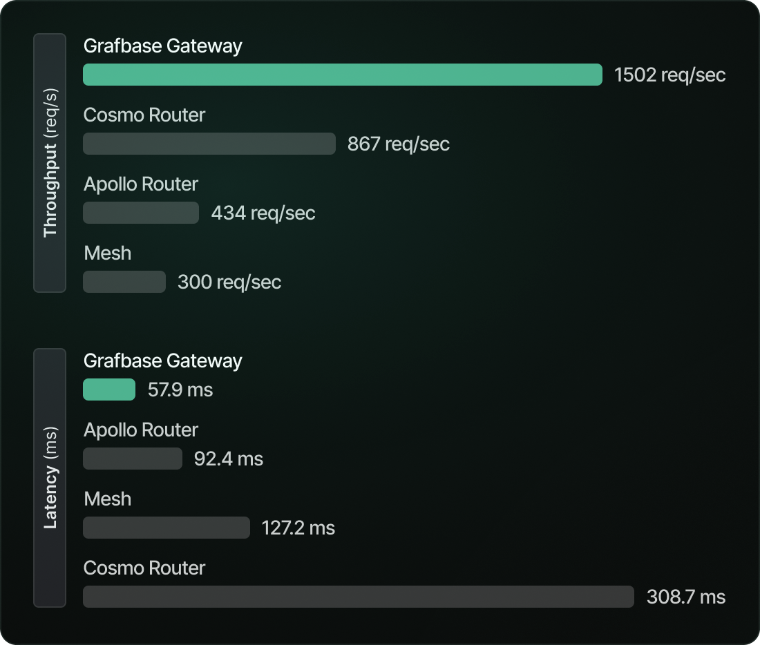 The Grafbase Gateway is the fastest and most scalable GraphQL gateway.