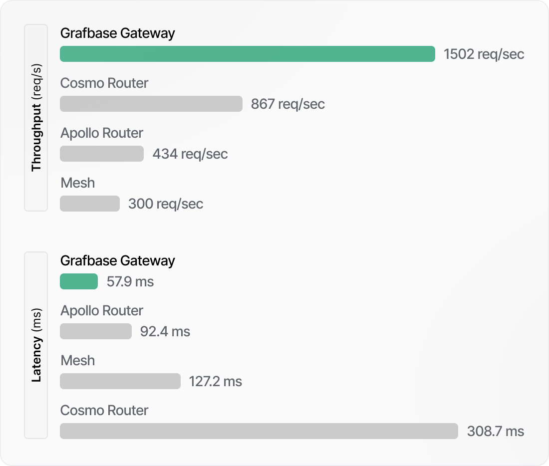 The Grafbase Gateway is the fastest and most scalable GraphQL gateway.